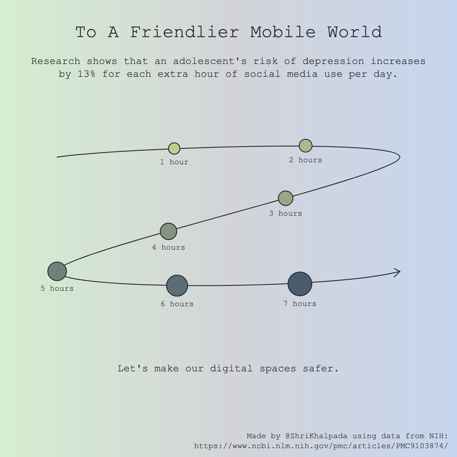 A curved line chart titled "To A Friendlier Mobile World" correlating hours of social media use with the increased risk of depression in adolescents, urging for safer digital spaces.