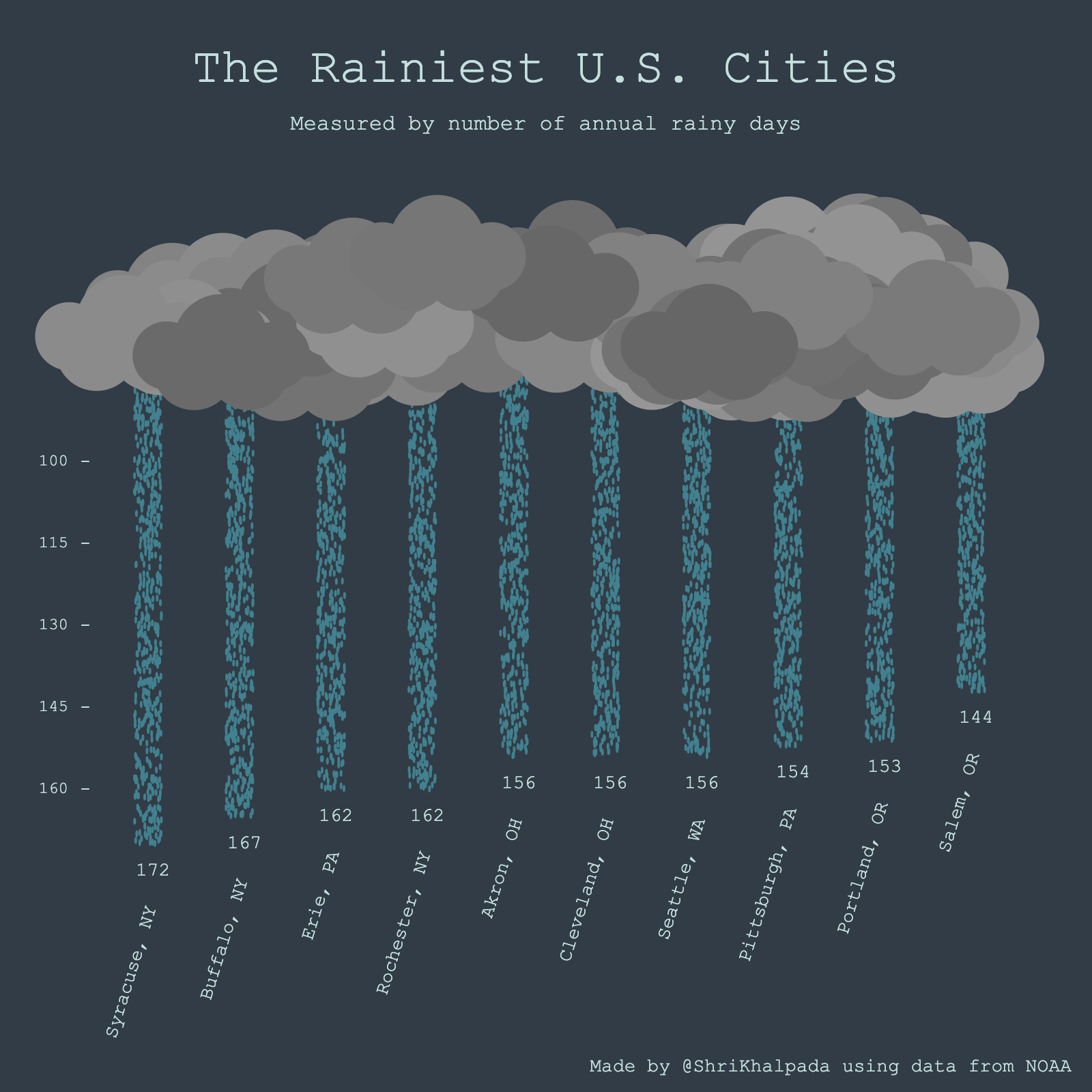 An illustration titled "The Rainiest U.S. Cities" depicting rainfall with rain clouds and blue droplets indicating the number of annual rainy days for various cities.