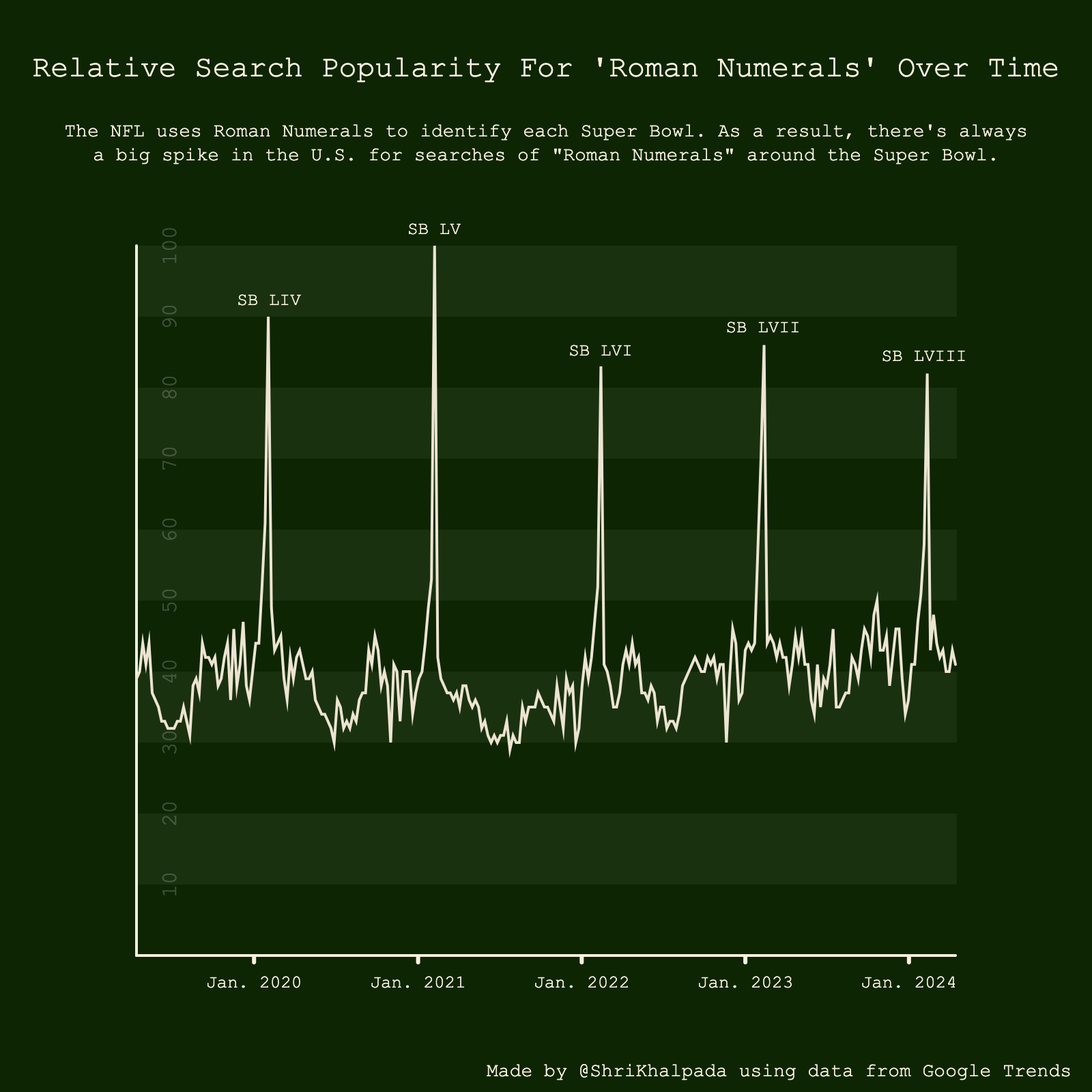A line graph titled "Relative Search Popularity For 'Roman Numerals' Over Time" showing spikes in searches corresponding to recent Super Bowl events, annotated with specific Super Bowl designations in Roman numerals.