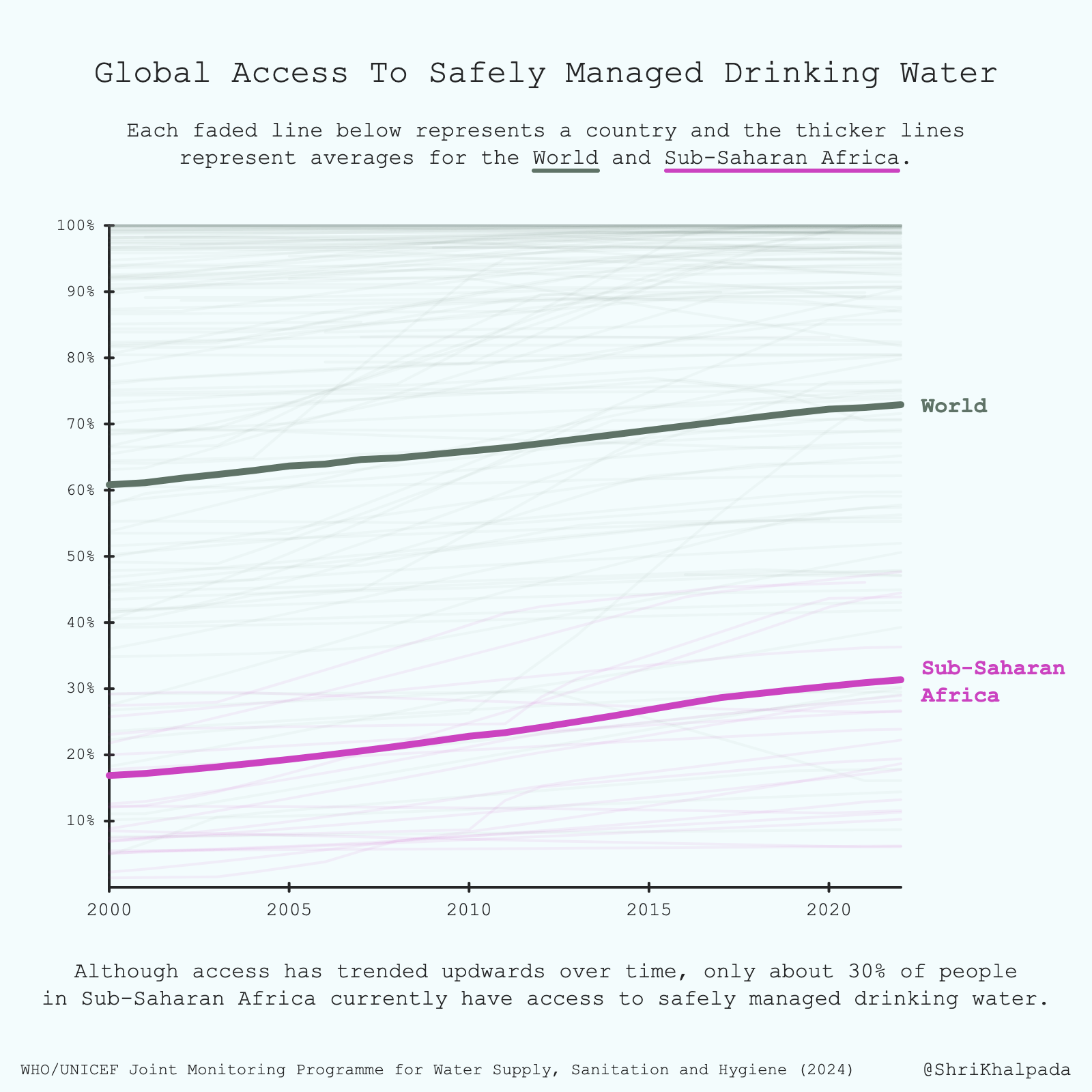 A line graph titled "Global Access To Safely Managed Drinking Water" with faded lines for individual countries and bold lines showing the trend for the world and Sub-Saharan Africa.