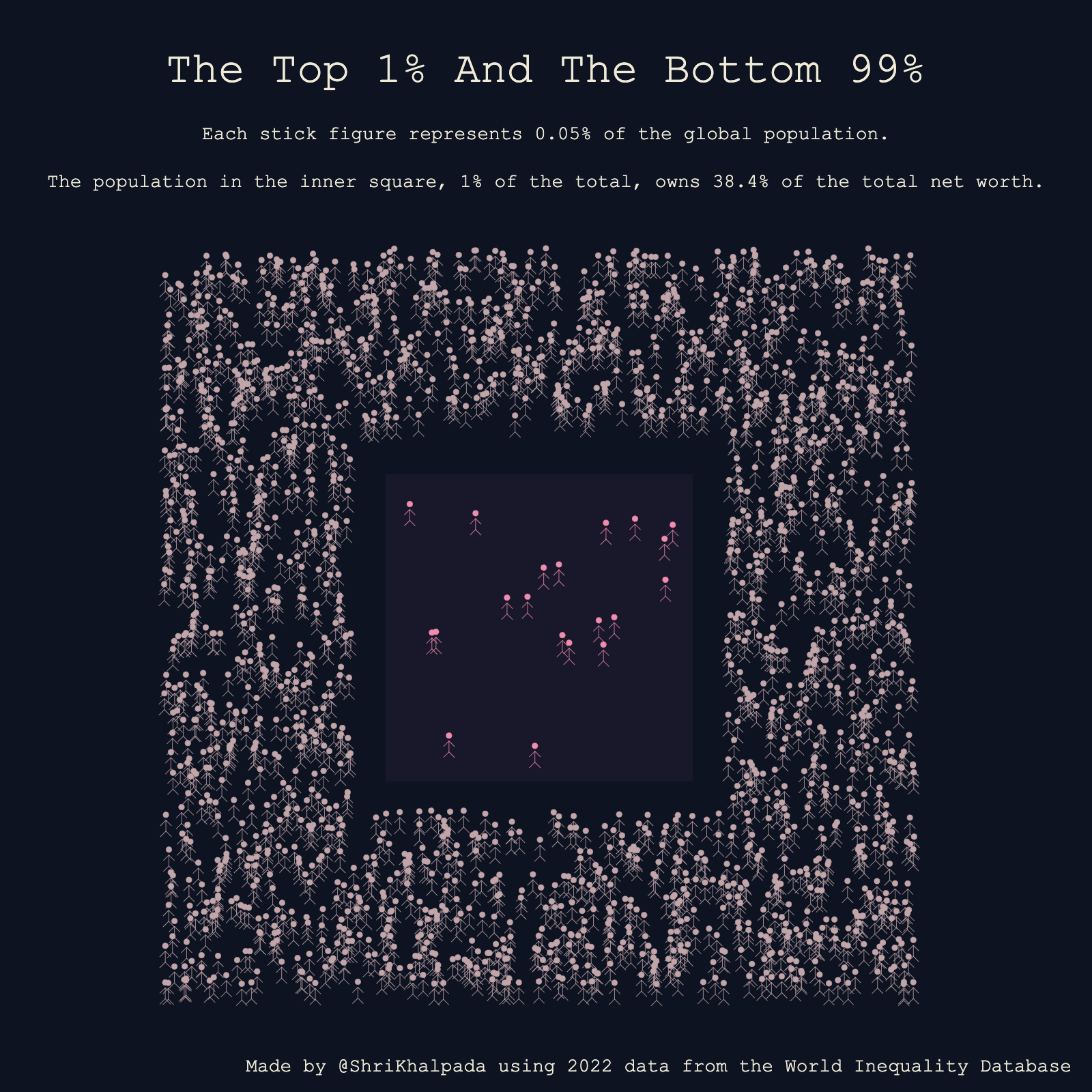 A visual titled "The Top 1% And The Bottom 99%," with small stick figure icons representing the distribution of global wealth, highlighting the disparity between the top 1% and the rest.